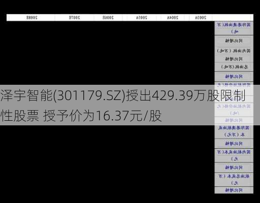 泽宇智能(301179.SZ)授出429.39万股限制性股票 授予价为16.37元/股