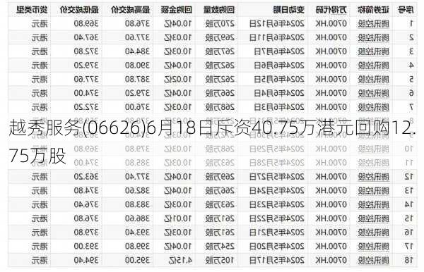 越秀服务(06626)6月18日斥资40.75万港元回购12.75万股