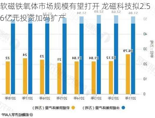 软磁铁氧体市场规模有望打开 龙磁科技拟2.56亿元投资加码扩产