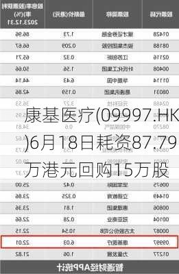 康基医疗(09997.HK)6月18日耗资87.79万港元回购15万股