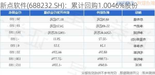 新点软件(688232.SH)：累计回购1.0046%股份