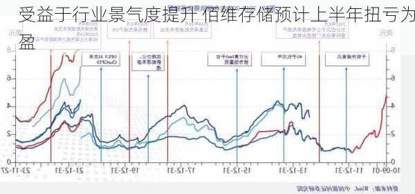 受益于行业景气度提升 佰维存储预计上半年扭亏为盈