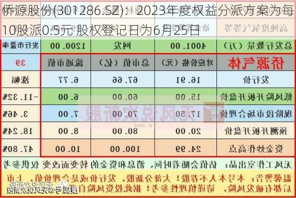 侨源股份(301286.SZ)：2023年度权益分派方案为每10股派0.5元 股权登记日为6月25日