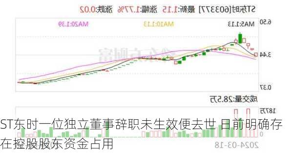 ST东时一位独立董事辞职未生效便去世 日前明确存在控股股东资金占用