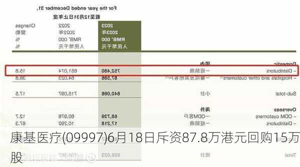 康基医疗(09997)6月18日斥资87.8万港元回购15万股