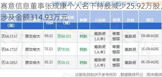 赛意信息董事张成康个人名下持股减少25.92万股，涉及金额314.93万元