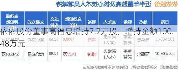 依依股份董事高福忠增持7.7万股，增持金额100.48万元