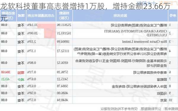 龙软科技董事高志誉增持1万股，增持金额23.66万元