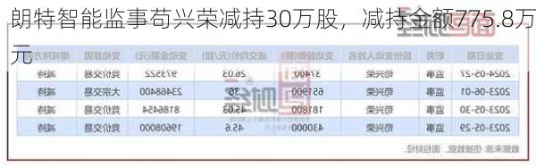 朗特智能监事苟兴荣减持30万股，减持金额775.8万元