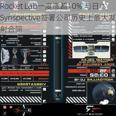 Rocket Lab一度涨超10% 与日本Synspective签署公司历史上最大发射合同