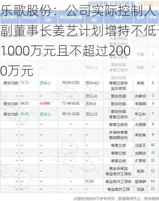 乐歌股份：公司实际控制人、副董事长姜艺计划增持不低于1000万元且不超过2000万元