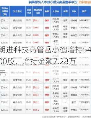 朗进科技高管岳小鹤增持5400股，增持金额7.28万元