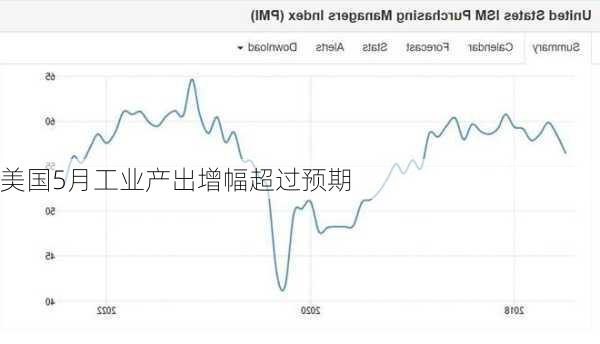 美国5月工业产出增幅超过预期