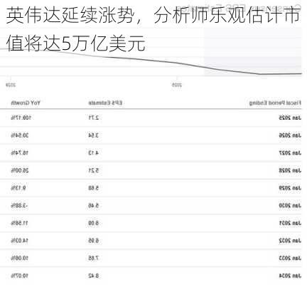 英伟达延续涨势，分析师乐观估计市值将达5万亿美元