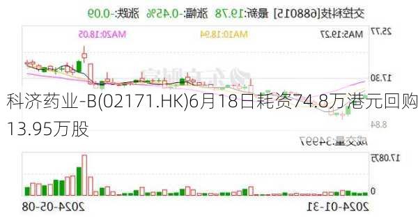 科济药业-B(02171.HK)6月18日耗资74.8万港元回购13.95万股