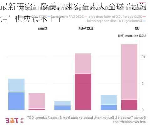 最新研究：欧美需求实在太大 全球“地沟油”供应跟不上了