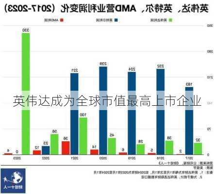 英伟达成为全球市值最高上市企业