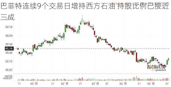 巴菲特连续9个交易日增持西方石油 持股比例已接近三成