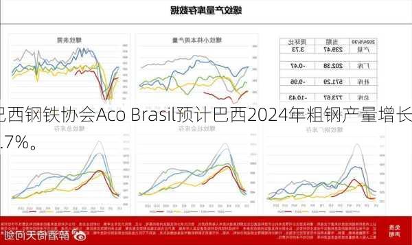 巴西钢铁协会Aco Brasil预计巴西2024年粗钢产量增长0.7%。