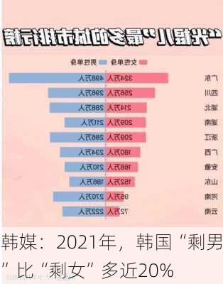 韩媒：2021年，韩国“剩男”比“剩女”多近20%