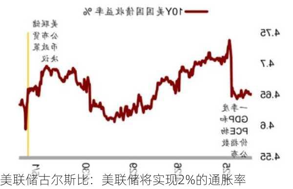 美联储古尔斯比：美联储将实现2%的通胀率