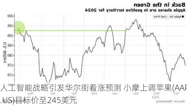 人工智能战略引发华尔街看涨预测 小摩上调苹果(AAPL.US)目标价至245美元