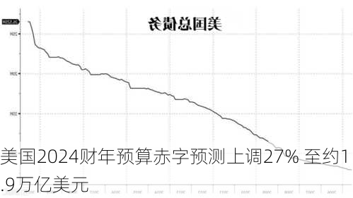 美国2024财年预算赤字预测上调27% 至约1.9万亿美元