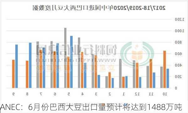 ANEC：6月份巴西大豆出口量预计将达到1488万吨