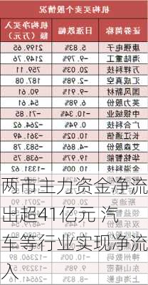 两市主力资金净流出超41亿元 汽车等行业实现净流入