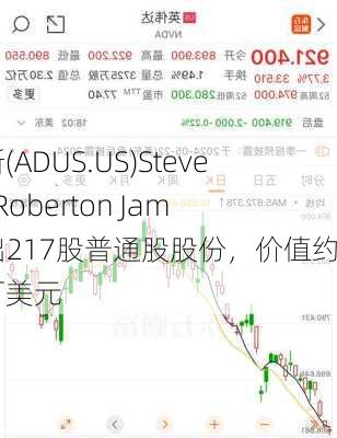 爱德斯(ADUS.US)Stevenson Roberton James售出217股普通股股份，价值约2.52万美元