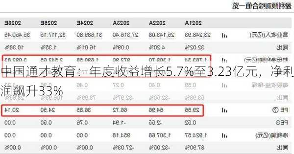 中国通才教育：年度收益增长5.7%至3.23亿元，净利润飙升33%