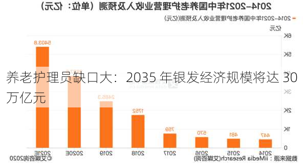 养老护理员缺口大：2035 年银发经济规模将达 30 万亿元