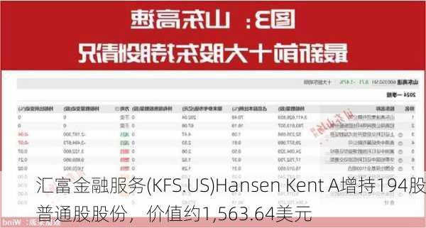 汇富金融服务(KFS.US)Hansen Kent A增持194股普通股股份，价值约1,563.64美元