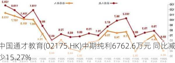 中国通才教育(02175.HK)中期纯利6762.6万元 同比减少15.27%