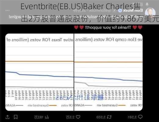 Eventbrite(EB.US)Baker Charles售出2万股普通股股份，价值约9.86万美元