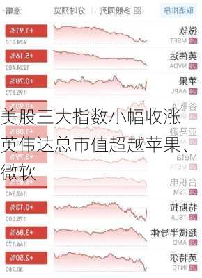 美股三大指数小幅收涨 英伟达总市值超越苹果、微软