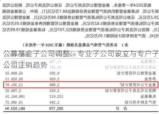 公募基金子公司调整：专业子公司设立与专户子公司注销趋势