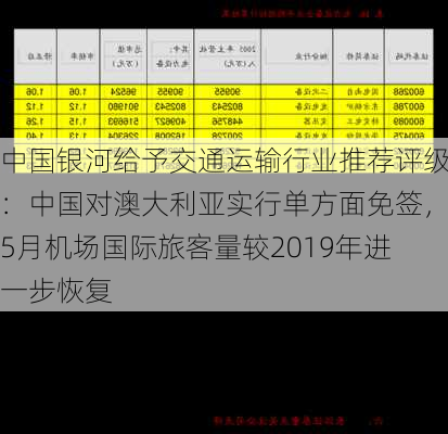 中国银河给予交通运输行业推荐评级：中国对澳大利亚实行单方面免签，5月机场国际旅客量较2019年进一步恢复