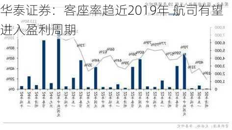 华泰证券：客座率趋近2019年 航司有望进入盈利周期