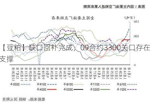 【豆粕】缺口回补完成，09合约3300关口存在支撑