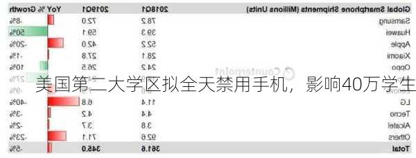 美国第二大学区拟全天禁用手机，影响40万学生