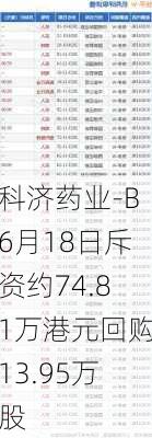 科济药业-B6月18日斥资约74.81万港元回购13.95万股