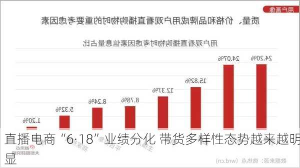 直播电商“6·18”业绩分化 带货多样性态势越来越明显