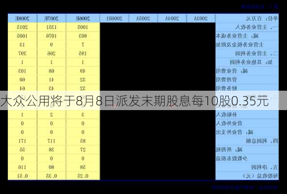 大众公用将于8月8日派发末期股息每10股0.35元