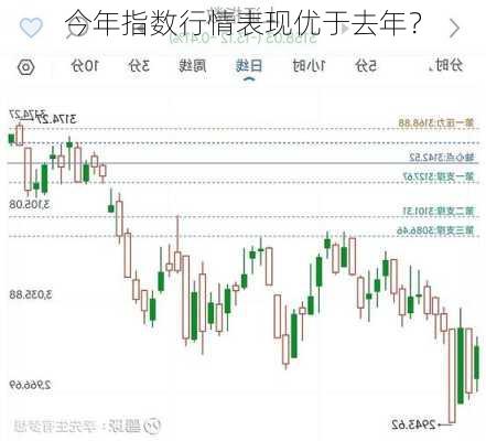 今年指数行情表现优于去年？