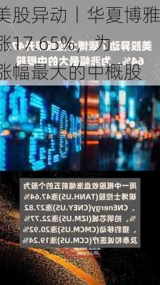 美股异动丨华夏博雅涨17.65%，为涨幅最大的中概股