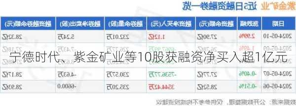 宁德时代、紫金矿业等10股获融资净买入超1亿元