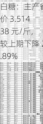 白糖：主产省均价 3.51438 元/斤，较上期下降 2.89%