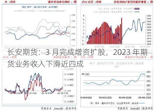 长安期货：3 月完成增资扩股，2023 年期货业务收入下滑近四成