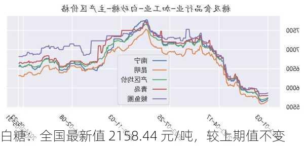 白糖：全国最新值 2158.44 元/吨，较上期值不变